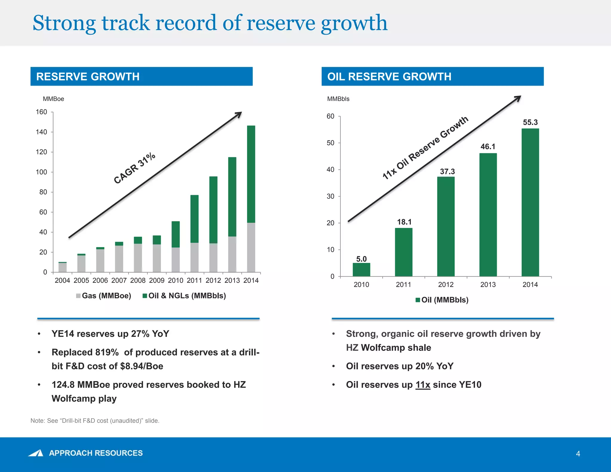 Strong track record of reserve growth
4
RESERVE GROWTH
0
20
40
60
80
100
120
140
160
2004 2005 2006 2007 2008 2009 2010 2011 2012 2013 2014
Gas (MMBoe) Oil & NGLs (MMBbls)
5.0
18.1
37.3
46.1
55.3
0
10
20
30
40
50
60
2010 2011 2012 2013 2014
Oil (MMBbls)
OIL RESERVE GROWTH
• YE14 reserves up 27% YoY
• Replaced 819% of produced reserves at a drill-
bit F&D cost of $8.94/Boe
• 124.8 MMBoe proved reserves booked to HZ
Wolfcamp play
• Strong, organic oil reserve growth driven by
HZ Wolfcamp shale
• Oil reserves up 20% YoY
• Oil reserves up 11x since YE10
Note: See “Drill-bit F&D cost (unaudited)” slide.
MMBoe MMBbls
 