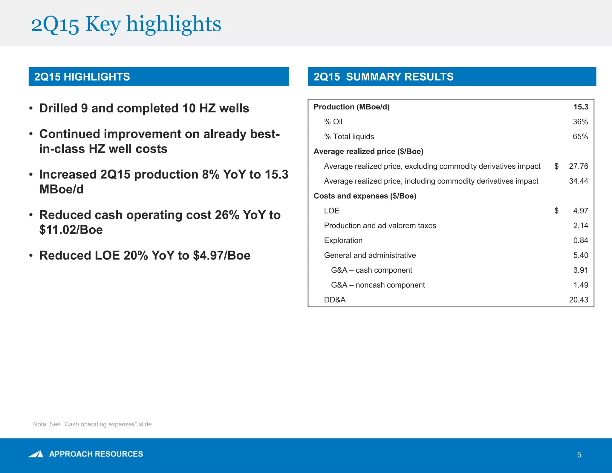 2Q15 Key highlights
5
2Q15 HIGHLIGHTS
• Drilled 9 and completed 10 HZ wells
• Continued improvement on already best-
in-class HZ well costs
• Increased 2Q15 production 8% YoY to 15.3
MBoe/d
• Reduced cash operating cost 26% YoY to
$11.02/Boe
• Reduced LOE 20% YoY to $4.97/Boe
2Q15 SUMMARY RESULTS
Production (MBoe/d) 15.3
% Oil 36%
% Total liquids 65%
Average realized price ($/Boe)
Average realized price, excluding commodity derivatives impact $ 27.76
Average realized price, including commodity derivatives impact 34.44
Costs and expenses ($/Boe)
LOE $ 4.97
Production and ad valorem taxes 2.14
Exploration 0.84
General and administrative 5.40
G&A – cash component 3.91
G&A – noncash component 1.49
DD&A 20.43
Note: See “Cash operating expenses” slide.
 