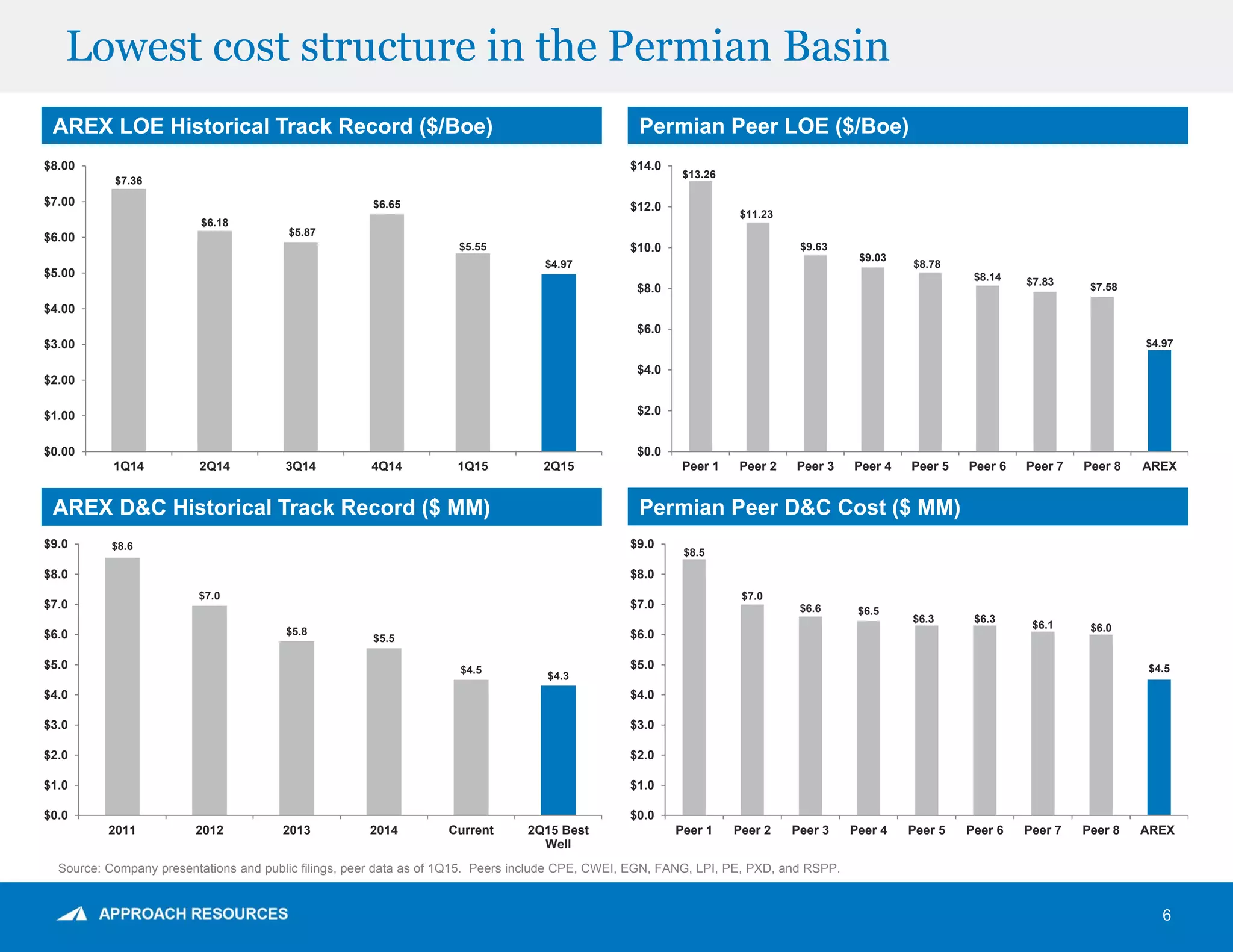 Lowest cost structure in the Permian Basin
6
$7.36
$6.18
$5.87
$6.65
$5.55
$4.97
$0.00
$1.00
$2.00
$3.00
$4.00
$5.00
$6.00
$7.00
$8.00
1Q14 2Q14 3Q14 4Q14 1Q15 2Q15
AREX LOE Historical Track Record ($/Boe) Permian Peer LOE ($/Boe)
AREX D&C Historical Track Record ($ MM) Permian Peer D&C Cost ($ MM)
$13.26
$11.23
$9.63
$9.03
$8.78
$8.14 $7.83 $7.58
$4.97
$0.0
$2.0
$4.0
$6.0
$8.0
$10.0
$12.0
$14.0
Peer 1 Peer 2 Peer 3 Peer 4 Peer 5 Peer 6 Peer 7 Peer 8 AREX
$8.6
$7.0
$5.8
$5.5
$4.5
$4.3
$0.0
$1.0
$2.0
$3.0
$4.0
$5.0
$6.0
$7.0
$8.0
$9.0
2011 2012 2013 2014 Current 2Q15 Best
Well
$8.5
$7.0
$6.6 $6.5
$6.3 $6.3
$6.1 $6.0
$4.5
$0.0
$1.0
$2.0
$3.0
$4.0
$5.0
$6.0
$7.0
$8.0
$9.0
Peer 1 Peer 2 Peer 3 Peer 4 Peer 5 Peer 6 Peer 7 Peer 8 AREX
Source: Company presentations and public filings, peer data as of 1Q15. Peers include CPE, CWEI, EGN, FANG, LPI, PE, PXD, and RSPP.
 