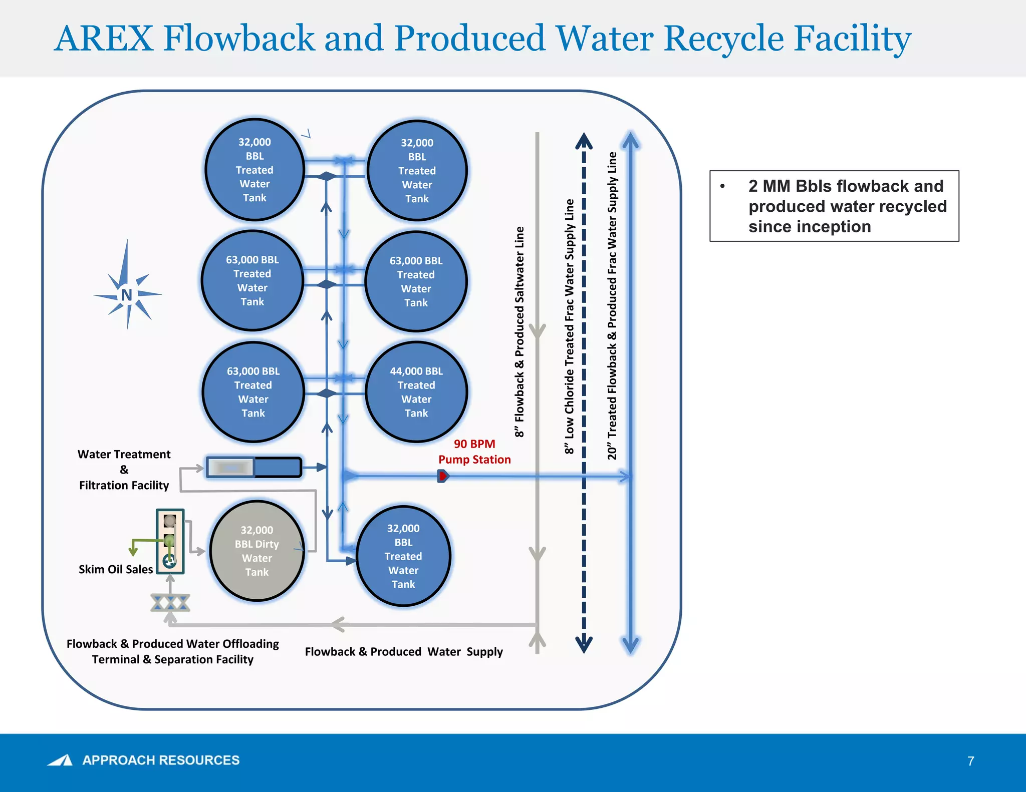 7
AREX Flowback and Produced Water Recycle Facility
• 2 MM Bbls flowback and
produced water recycled
since inception
32,000
BBL Dirty
Water
TankSkim Oil Sales
Flowback & Produced Water Offloading
Terminal & Separation Facility
Flowback & Produced Water Supply
90 BPM
Pump StationWater Treatment
&
Filtration Facility
63,000 BBL
Treated
Water
Tank
44,000 BBL
Treated
Water
Tank
8”Flowback&ProducedSaltwaterLine
8”LowChlorideTreatedFracWaterSupplyLine
20”TreatedFlowback&ProducedFracWaterSupplyLine
32,000
BBL
Treated
Water
Tank
N
63,000 BBL
Treated
Water
Tank
63,000 BBL
Treated
Water
Tank
32,000
BBL
Treated
Water
Tank
32,000
BBL
Treated
Water
Tank
 