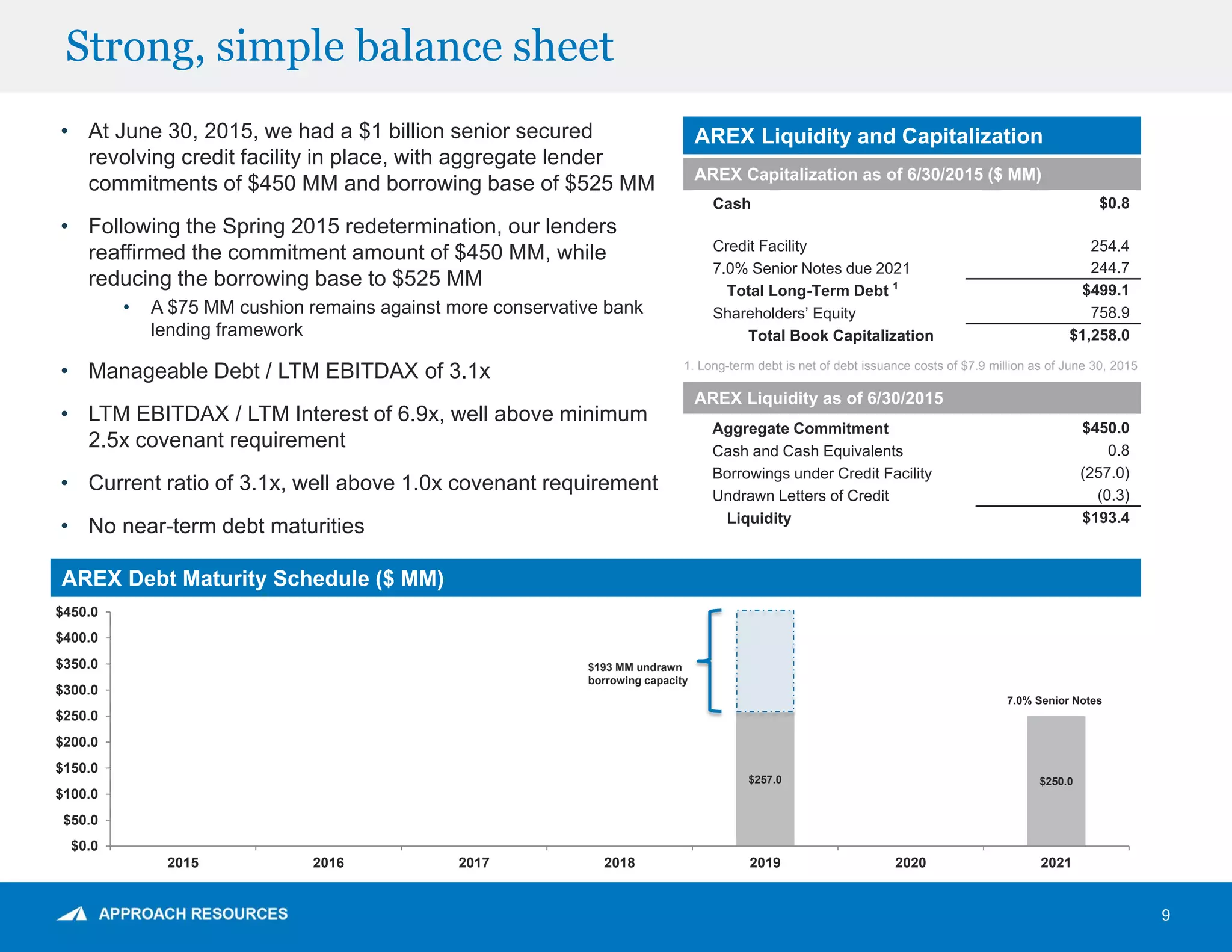 Strong, simple balance sheet
9
AREX Liquidity and Capitalization• At June 30, 2015, we had a $1 billion senior secured
revolving credit facility in place, with aggregate lender
commitments of $450 MM and borrowing base of $525 MM
• Following the Spring 2015 redetermination, our lenders
reaffirmed the commitment amount of $450 MM, while
reducing the borrowing base to $525 MM
• A $75 MM cushion remains against more conservative bank
lending framework
• Manageable Debt / LTM EBITDAX of 3.1x
• LTM EBITDAX / LTM Interest of 6.9x, well above minimum
2.5x covenant requirement
• Current ratio of 3.1x, well above 1.0x covenant requirement
• No near-term debt maturities
AREX Debt Maturity Schedule ($ MM)
AREX Capitalization as of 6/30/2015 ($ MM)
Cash $0.8
Credit Facility 254.4
7.0% Senior Notes due 2021 244.7
Total Long-Term Debt 1
$499.1
Shareholders’ Equity 758.9
Total Book Capitalization $1,258.0
AREX Liquidity as of 6/30/2015
Aggregate Commitment $450.0
Cash and Cash Equivalents 0.8
Borrowings under Credit Facility (257.0)
Undrawn Letters of Credit (0.3)
Liquidity $193.4
$257.0 $250.0
$0.0
$50.0
$100.0
$150.0
$200.0
$250.0
$300.0
$350.0
$400.0
$450.0
2015 2016 2017 2018 2019 2020 2021
$193 MM undrawn
borrowing capacity
7.0% Senior Notes
1. Long-term debt is net of debt issuance costs of $7.9 million as of June 30, 2015
 