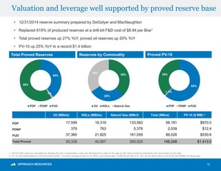 Valuation and leverage well supported by proved reserve base
10
• 12/31/2014 reserve summary prepared by DeGolyer and MacNaughton
• Replaced 819% of produced reserves at a drill-bit F&D cost of $8.94 per Boe1
• Total proved reserves up 27% YoY, proved oil reserves up 20% YoY
• PV-10 up 25% YoY to a record $1.4 billion
Oil (MBbls) NGLs (MBbls) Natural Gas (MMcf) Total (MBoe) PV-10 ($ MM) 2
PDP 17,599 18,319 133,583 58,181 $870.0
PDNP 379 763 5,378 2,039 $12.4
PUD 37,360 21,825 161,059 86,028 $530.6
Total Proved 55,338 40,907 300,020 146,248 $1,413.0
Total Proved Reserves Reserves by Commodity Proved PV-10
38%
28%
34%
Oil NGLs Natural Gas
40%
1%
59%
PDP PDNP PUD
62%
< 1%
38%
PDP PDNP PUD
1. Drill-bit F&D costs are calculated by dividing the sum of exploration costs and development costs for the year by the total of reserve extensions and discoveries for the year.
2. PV-10 calculated based on the first-of-the-month, 12-month average prices for oil, NGLs and natural gas, of $94.56 per Bbl of oil, $31.50 per Bbl of NGLs and $4.55 per MMBtu of natural gas.
 