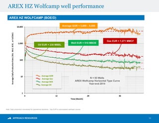 11
AREX HZ WOLFCAMP (BOE/D)
Note: Daily production normalized for operational downtime. Gas EUR is unprocessed wellhead volume.
AREX HZ Wolfcamp well performance
Oil EUR = 230 MBBL
Well EUR = 510 MBOE
Gas EUR = 1,271 MMCF
Average GOR = 5,000 – 6,000
Average Oil
Average BOE
Average Gas
Average GOR
N = 93 Wells
AREX Wolfcamp Horizontal Type Curve
Year-end 2014
 