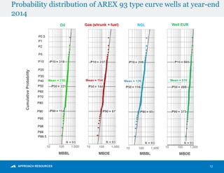 Probability distribution of AREX 93 type curve wells at year-end
2014
12
 