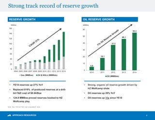 Strong track record of reserve growth
4
RESERVE GROWTH
0
20
40
60
80
100
120
140
160
2004 2005 2006 2007 2008 2009 2010 2011 2012 2013 2014
Gas (MMBoe) Oil & NGLs (MMBbls)
5.0
18.1
37.3
46.1
55.3
0
10
20
30
40
50
60
2010 2011 2012 2013 2014
Oil (MMBbls)
OIL RESERVE GROWTH
• YE14 reserves up 27% YoY
• Replaced 819% of produced reserves at a drill-
bit F&D cost of $8.94/Boe
• 124.8 MMBoe proved reserves booked to HZ
Wolfcamp play
• Strong, organic oil reserve growth driven by
HZ Wolfcamp shale
• Oil reserves up 20% YoY
• Oil reserves up 11x since YE10
Note: See “Drill-bit F&D cost (unaudited)” slide.
MMBoe MMBbls
 