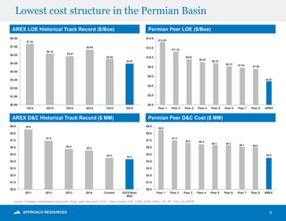 Lowest cost structure in the Permian Basin
6
$7.36
$6.18
$5.87
$6.65
$5.55
$4.97
$0.00
$1.00
$2.00
$3.00
$4.00
$5.00
$6.00
$7.00
$8.00
1Q14 2Q14 3Q14 4Q14 1Q15 2Q15
AREX LOE Historical Track Record ($/Boe) Permian Peer LOE ($/Boe)
AREX D&C Historical Track Record ($ MM) Permian Peer D&C Cost ($ MM)
$13.26
$11.23
$9.63
$9.03
$8.78
$8.14 $7.83 $7.58
$4.97
$0.0
$2.0
$4.0
$6.0
$8.0
$10.0
$12.0
$14.0
Peer 1 Peer 2 Peer 3 Peer 4 Peer 5 Peer 6 Peer 7 Peer 8 AREX
$8.6
$7.0
$5.8
$5.5
$4.5
$4.3
$0.0
$1.0
$2.0
$3.0
$4.0
$5.0
$6.0
$7.0
$8.0
$9.0
2011 2012 2013 2014 Current 2Q15 Best
Well
$8.5
$7.0
$6.6 $6.5
$6.3 $6.3
$6.1 $6.0
$4.5
$0.0
$1.0
$2.0
$3.0
$4.0
$5.0
$6.0
$7.0
$8.0
$9.0
Peer 1 Peer 2 Peer 3 Peer 4 Peer 5 Peer 6 Peer 7 Peer 8 AREX
Source: Company presentations and public filings, peer data as of 1Q15. Peers include CPE, CWEI, EGN, FANG, LPI, PE, PXD, and RSPP.
 