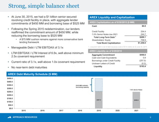 Strong, simple balance sheet
9
AREX Liquidity and Capitalization• At June 30, 2015, we had a $1 billion senior secured
revolving credit facility in place, with aggregate lender
commitments of $450 MM and borrowing base of $525 MM
• Following the Spring 2015 redetermination, our lenders
reaffirmed the commitment amount of $450 MM, while
reducing the borrowing base to $525 MM
• A $75 MM cushion remains against more conservative bank
lending framework
• Manageable Debt / LTM EBITDAX of 3.1x
• LTM EBITDAX / LTM Interest of 6.9x, well above minimum
2.5x covenant requirement
• Current ratio of 3.1x, well above 1.0x covenant requirement
• No near-term debt maturities
AREX Debt Maturity Schedule ($ MM)
AREX Capitalization as of 6/30/2015 ($ MM)
Cash $0.8
Credit Facility 254.4
7.0% Senior Notes due 2021 244.7
Total Long-Term Debt 1
$499.1
Shareholders’ Equity 758.9
Total Book Capitalization $1,258.0
AREX Liquidity as of 6/30/2015
Aggregate Commitment $450.0
Cash and Cash Equivalents 0.8
Borrowings under Credit Facility (257.0)
Undrawn Letters of Credit (0.3)
Liquidity $193.4
$257.0 $250.0
$0.0
$50.0
$100.0
$150.0
$200.0
$250.0
$300.0
$350.0
$400.0
$450.0
2015 2016 2017 2018 2019 2020 2021
$193 MM undrawn
borrowing capacity
7.0% Senior Notes
1. Long-term debt is net of debt issuance costs of $7.9 million as of June 30, 2015
 