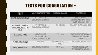 TESTS FOR COAGULATION ~
TEST MECHANISM TESTED NORMAL RANGE DISORDERS
PROTHROMBIN TIME EXTRINSIC &
COMMON PATHWAY
10-13 secs DEFECT IN VIT. K
DEPENDANT FACTORS,
LIVER DISEASE, DIC
ACTIVATED PARTIAL
THROMBOPLASTIN
TIME
INTRINSIC &
COMMON PATHWAY
25-40 secs HEMOPHILIAS, vWD, DIC
BLEEDING TIME HEMOSTASIS,
CAPILLARY &
PLATELET FUNCTION
2-9 mins THROMBOCYTOPENIAS,
THROMBASTHENIAS,
vWD
PLATELET COUNT NUMBER 150,000 - 450,000 /
mm3
THROMBOCYTOPENIAS
THROMBIN TIME COMMON PATHWAY 11-15 secs AFIBRINOGENEMIA /
DYSFIBINOGENEMIA
 