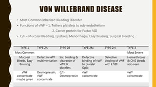 VON WILLEBRAND DISEASE
• Most Common Inherited Bleeding Disorder
• Functions of vWF – 1. Tethers platelets to sub-endothelium
2. Carrier protein for Factor VIII
• C/F – Mucosal Bleeding, Epistaxis, Menorrhagia, Easy Bruising, Surgical Bleeding
TYPE 1 TYPE 2A TYPE 2B TYPE 2M TYPE 2N TYPE 3
Most Common Most Severe
Mucosal
Bleeds, Easy
Bruising
Defect in vWF
multimerisation
Inc. binding &
clearance of
vWF &
platelets
Defective
binding of vWF
to platelet
GpIb
Defective
binding of vWF
with F VIII
Hemarthroses
& CNS bleeds
also seen
vWF
concentrate
maybe given
Desmopressin,
vWF
concentrate
C/I -
Desmopressin
vWF
concentrate
vWF
concentrate
 