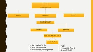 Platelet Count – N
Coagulation Screen – AbN
1:1 mixing CORRECTS screen
Abnormal PT Abnormal aPTT Abnormal TT
Bleeding History
Absent Present
Factor VIII:C, VWF:Rco, VWF Ag
Factor IX, XI, X
• Factor XI or XII def
• Mild Hemophilia B
• Prekallikrein/Kininogen def
• vWD
• Hemophilia A or B
• Severe F XI def
 