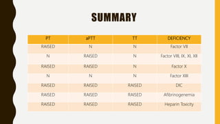 SUMMARY
PT aPTT TT DEFICIENCY
RAISED N N Factor VII
N RAISED N Factor VIII, IX, XI, XII
RAISED RAISED N Factor X
N N N Factor XIII
RAISED RAISED RAISED DIC
RAISED RAISED RAISED Afibrinogenemia
RAISED RAISED RAISED Heparin Toxicity
 