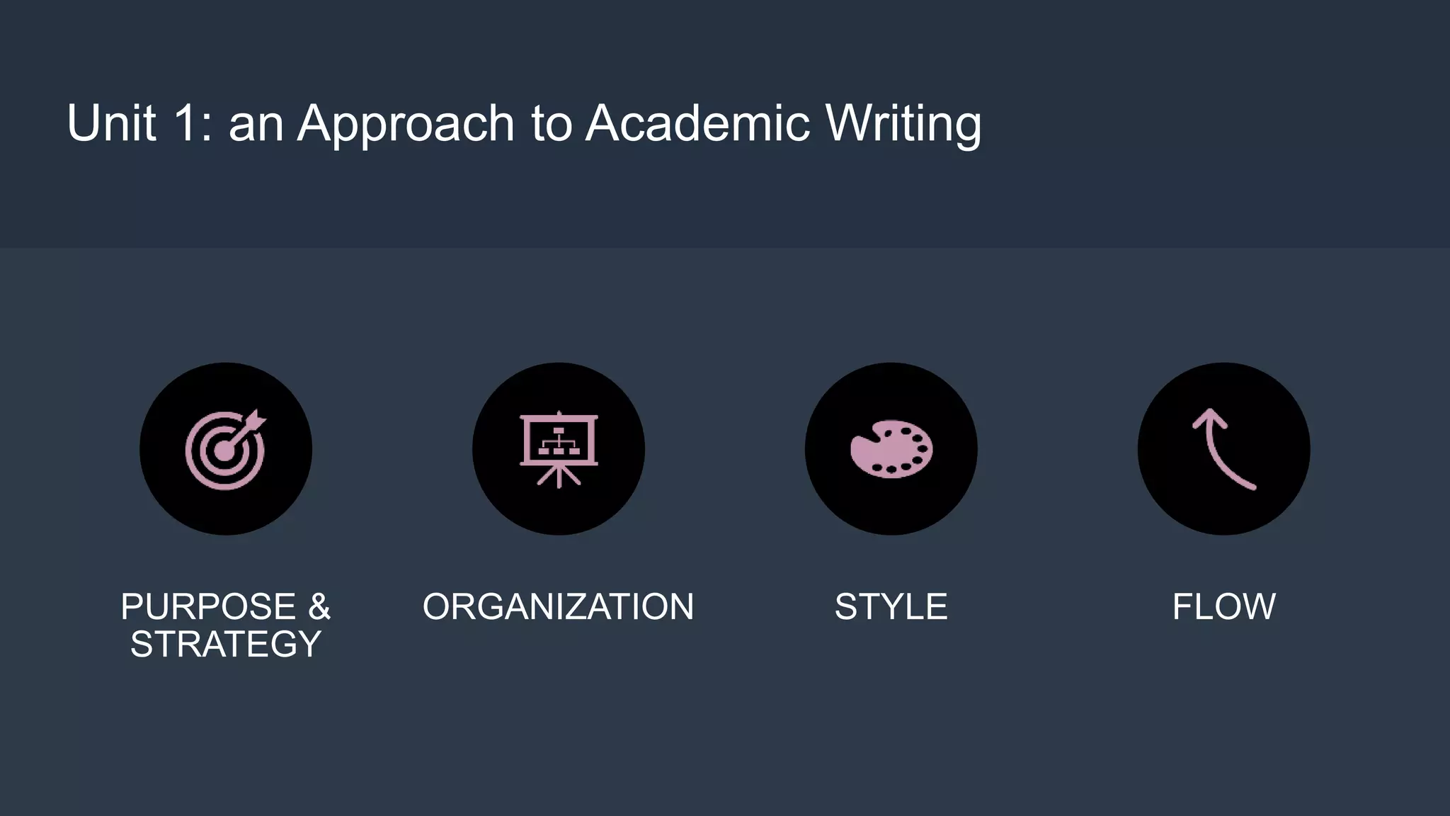 Unit 1: an Approach to Academic Writing
PURPOSE &
STRATEGY
ORGANIZATION STYLE FLOW
 