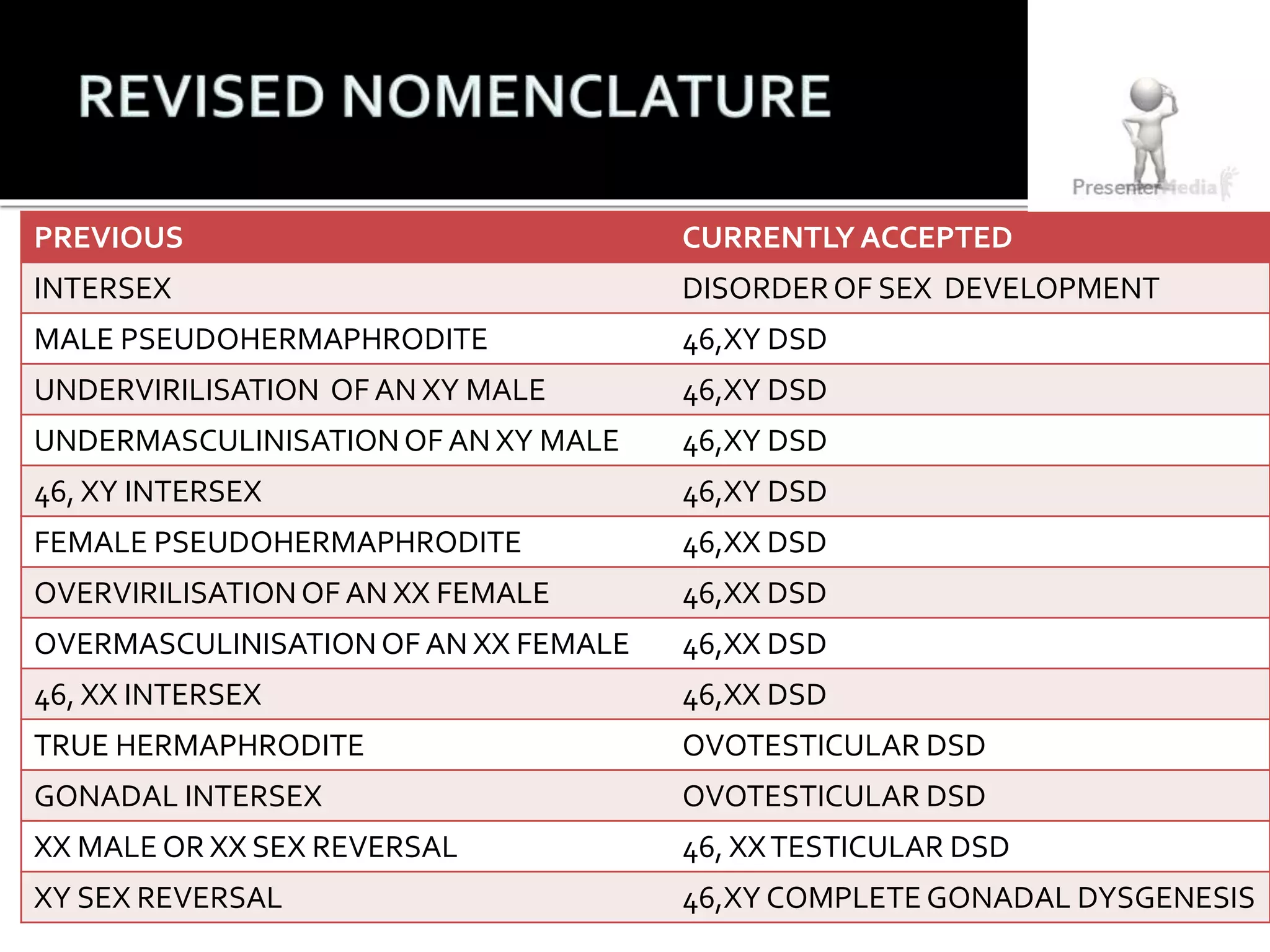 PREVIOUS CURRENTLY ACCEPTED 
INTERSEX DISORDEROF SEX DEVELOPMENT 
MALE PSEUDOHERMAPHRODITE 46,XY DSD 
UNDERVIRILISATION OF AN XY MALE 46,XY DSD 
UNDERMASCULINISATION OF AN XY MALE 46,XY DSD 
46, XY INTERSEX 46,XY DSD 
FEMALE PSEUDOHERMAPHRODITE 46,XX DSD 
OVERVIRILISATION OFAN XX FEMALE 46,XX DSD 
OVERMASCULINISATIONOF AN XX FEMALE 46,XX DSD 
46, XX INTERSEX 46,XX DSD 
TRUE HERMAPHRODITE OVOTESTICULAR DSD 
GONADAL INTERSEX OVOTESTICULAR DSD 
XX MALE OR XX SEX REVERSAL 46, XX TESTICULAR DSD 
XY SEX REVERSAL 46,XY COMPLETE GONADAL DYSGENESIS 
 