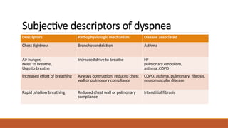 Approach to a case of dyspnea- causes, management | PPTX