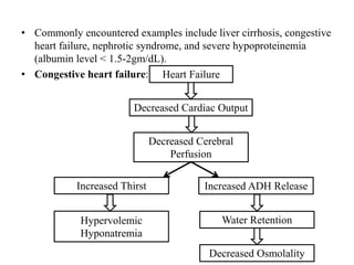 • Commonly encountered examples include liver cirrhosis, congestive
heart failure, nephrotic syndrome, and severe hypoproteinemia
(albumin level < 1.5-2gm/dL).
• Congestive heart failure: Heart Failure
Decreased Cardiac Output
Decreased Cerebral
Perfusion
Increased Thirst Increased ADH Release
Water Retention
Hypervolemic
Hyponatremia
Decreased Osmolality
 
