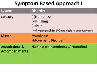 Approach to a case of motor and sensory disorders | PPTX