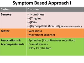 Approach to a case of motor and sensory disorders | PPTX