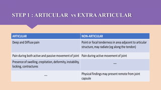 Approach and managment of monoarthritis and polyarthritis | PPTX