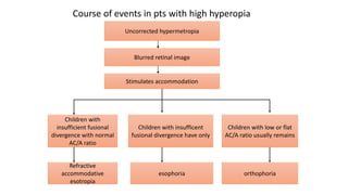 Approach to accommodative esotropia | PPTX