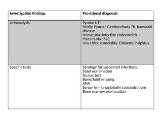 Systematic Approach to a Child with Fever | PPTX
