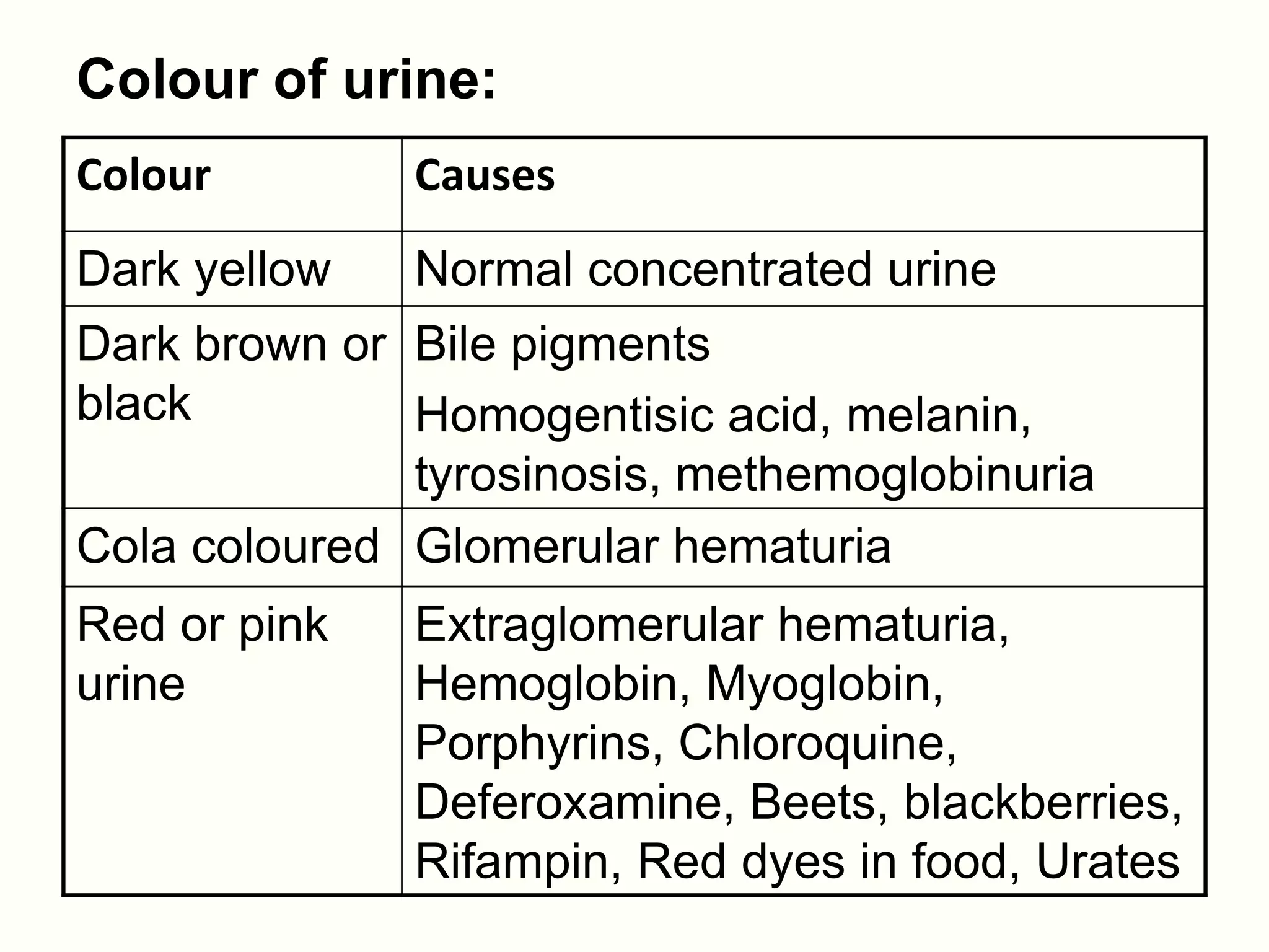 Colour of urine:
Colour        Causes
Dark yellow   Normal concentrated urine
Dark brown or Bile pigments
black         Homogentisic acid, melanin,
              tyrosinosis, methemoglobinuria
Cola coloured Glomerular hematuria
Red or pink   Extraglomerular hematuria,
urine         Hemoglobin, Myoglobin,
              Porphyrins, Chloroquine,
              Deferoxamine, Beets, blackberries,
              Rifampin, Red dyes in food, Urates
 