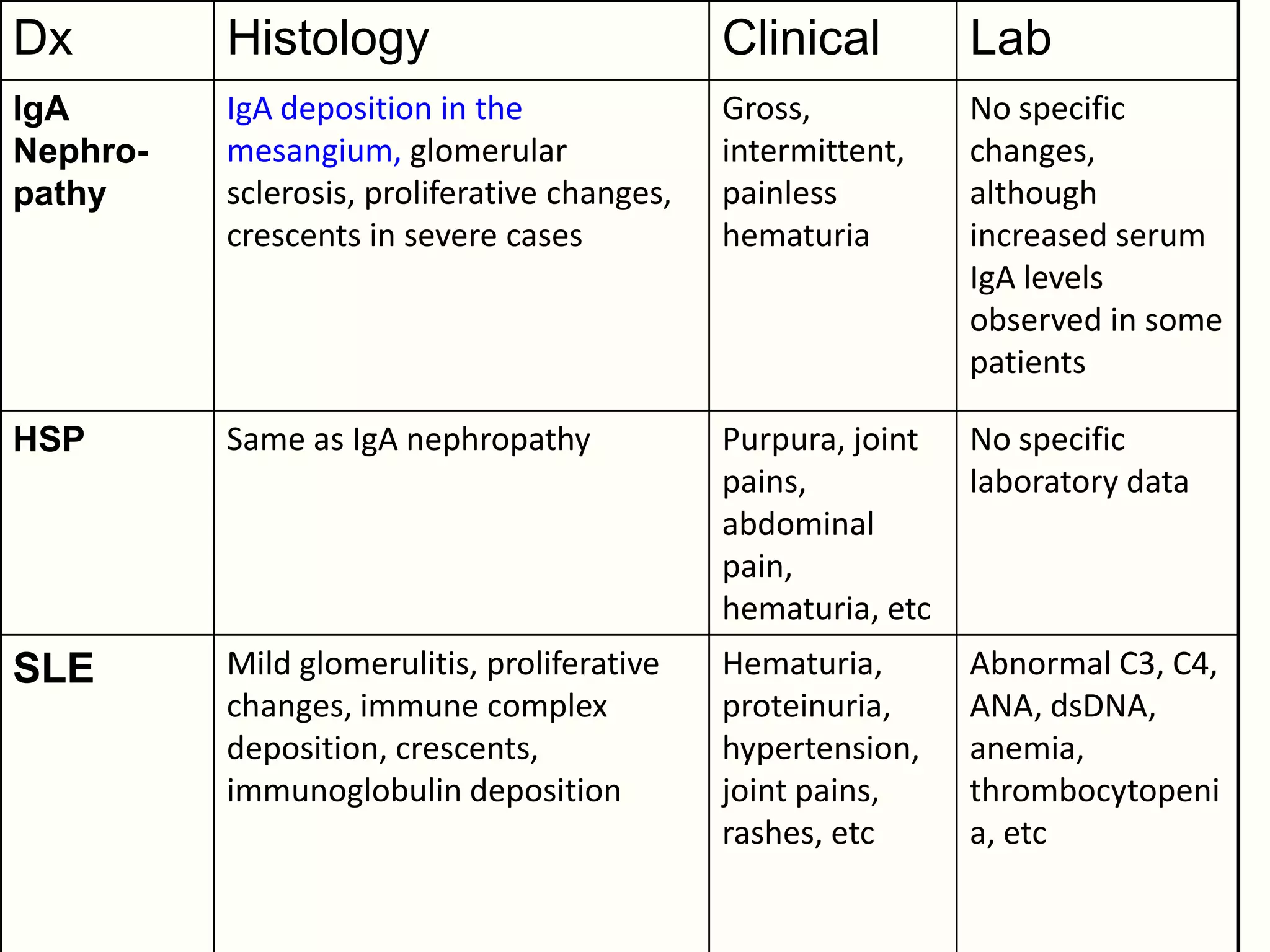 Dx        Histology                           Clinical         Lab
IgA       IgA deposition in the               Gross,           No specific
Nephro-   mesangium, glomerular               intermittent,    changes,
pathy     sclerosis, proliferative changes,   painless         although
          crescents in severe cases           hematuria        increased serum
                                                               IgA levels
                                                               observed in some
                                                               patients

HSP       Same as IgA nephropathy             Purpura, joint   No specific
                                              pains,           laboratory data
                                              abdominal
                                              pain,
                                              hematuria, etc
SLE       Mild glomerulitis, proliferative    Hematuria,       Abnormal C3, C4,
          changes, immune complex             proteinuria,     ANA, dsDNA,
          deposition, crescents,              hypertension,    anemia,
          immunoglobulin deposition           joint pains,     thrombocytopeni
                                              rashes, etc      a, etc
 