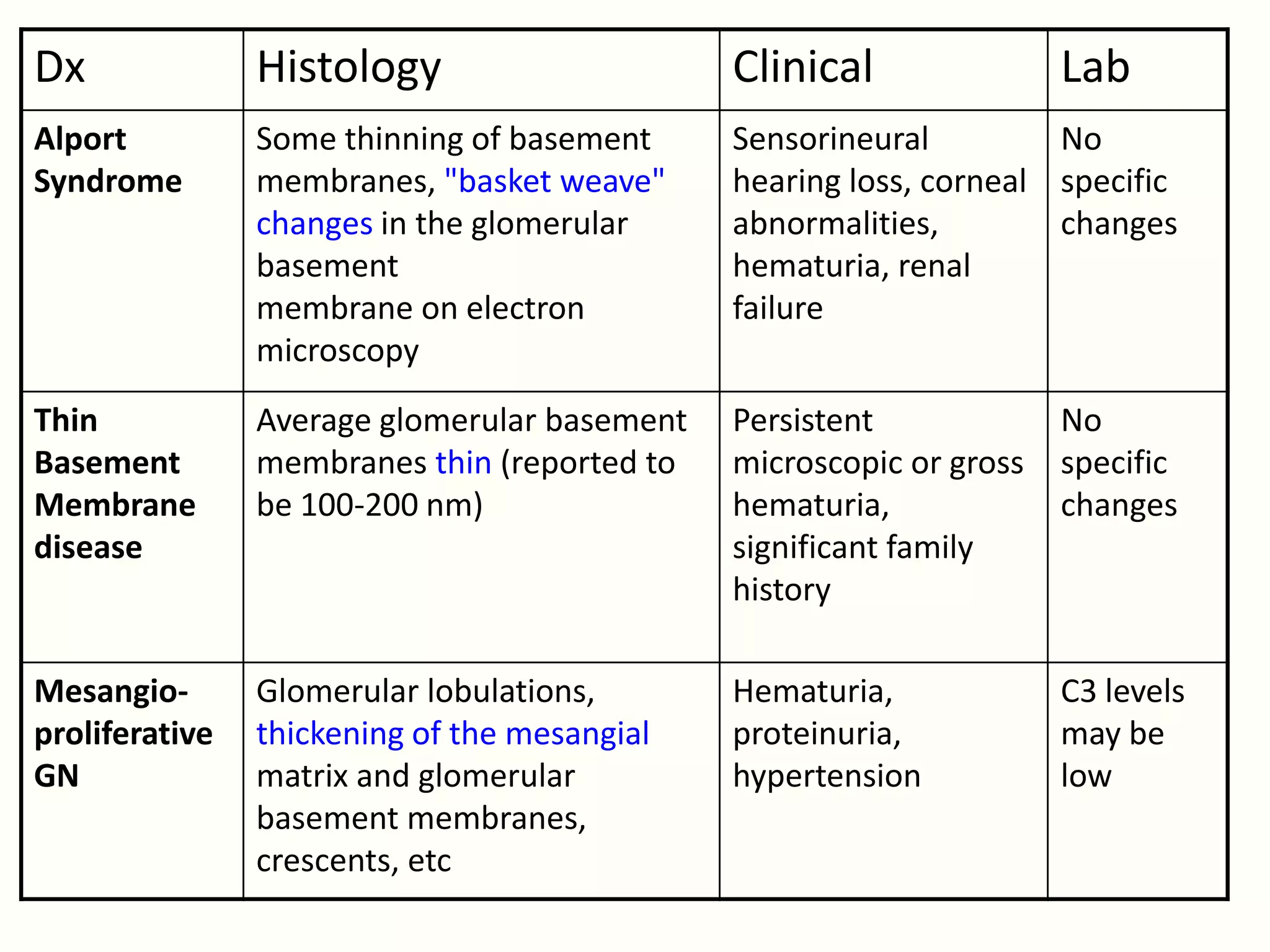 Dx              Histology                     Clinical               Lab
Alport          Some thinning of basement     Sensorineural         No
Syndrome        membranes, "basket weave"     hearing loss, corneal specific
                changes in the glomerular     abnormalities,        changes
                basement                      hematuria, renal
                membrane on electron          failure
                microscopy
Thin            Average glomerular basement   Persistent             No
Basement        membranes thin (reported to   microscopic or gross   specific
Membrane        be 100-200 nm)                hematuria,             changes
disease                                       significant family
                                              history

Mesangio-       Glomerular lobulations,       Hematuria,             C3 levels
proliferative   thickening of the mesangial   proteinuria,           may be
GN              matrix and glomerular         hypertension           low
                basement membranes,
                crescents, etc
 
