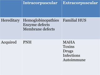 Intracorpuscular Defect APPROACH TO A CHILD WITH HEMOLYTIC ANEMIA DR GRK.pptx