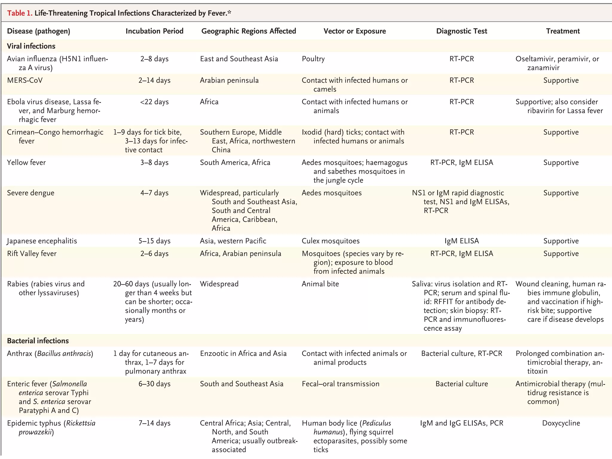 Approach to acute febrile illness | PDF