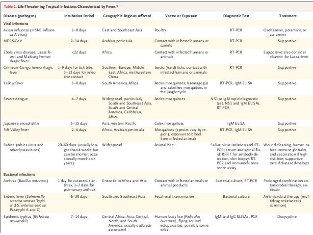 Approach To Acute Febrile Illness
