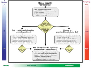 Approach to a diabetic patient | PPTX
