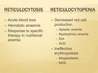 RETICULOCYTOSIS RETICULOCYTOPENIA
 Acute blood loss
 Hemolytic anaemia
 Response to specific
therapy in nutritional
anemia
 Decreased red cell
production
 Aplastic anemia
 Myelopthisic anemia
 IDA
 ACD
 Ineffective
erythropoiesis
 Megaloblastic
 MDS
 
