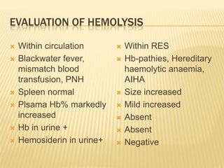 EVALUATION OF HEMOLYSIS
 Within circulation
 Blackwater fever,
mismatch blood
transfusion, PNH
 Spleen normal
 Plsama Hb% markedly
increased
 Hb in urine +
 Hemosiderin in urine+
 Within RES
 Hb-pathies, Hereditary
haemolytic anaemia,
AIHA
 Size increased
 Mild increased
 Absent
 Absent
 Negative
 