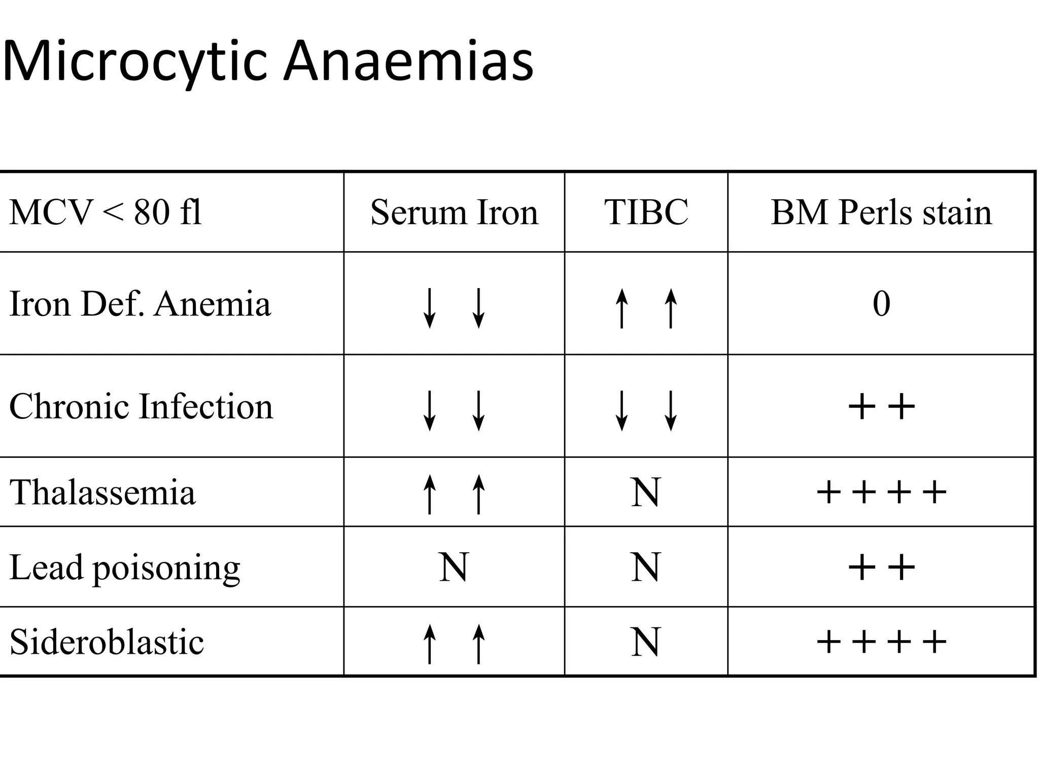 Microcytic Anaemias
MCV < 80 fl Serum Iron TIBC BM Perls stain
Iron Def. Anemia ↓↓ ↑↑ 0
Chronic Infection ↓↓ ↓↓ + +
Thalassemia ↑↑ N + + + +
Lead poisoning N N + +
Sideroblastic ↑↑ N + + + +
 