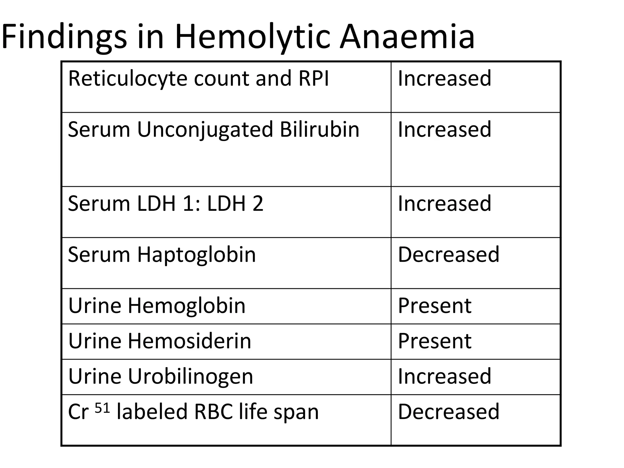 Findings in Hemolytic Anaemia
Reticulocyte count and RPI Increased
Serum Unconjugated Bilirubin Increased
Serum LDH 1: LDH 2 Increased
Serum Haptoglobin Decreased
Urine Hemoglobin Present
Urine Hemosiderin Present
Urine Urobilinogen Increased
Cr 51 labeled RBC life span Decreased
 