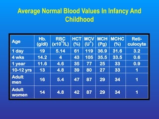 Comprehensive Pediatric Approach to Anemia Diagnosis and Management | PPTX