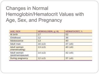 Changes in Normal
Hemoglobin/Hematocrit Values with
Age, Sex, and Pregnancy
 