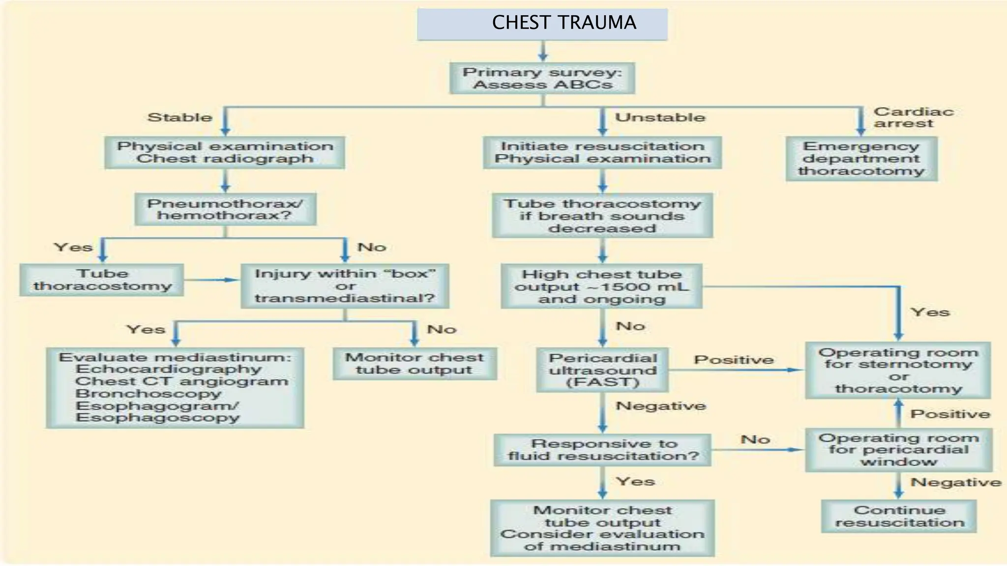 Approach to a patient of chest injury.pptx