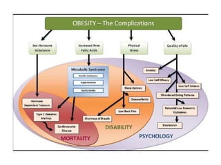 Approach to a patient of obesity | PPTX