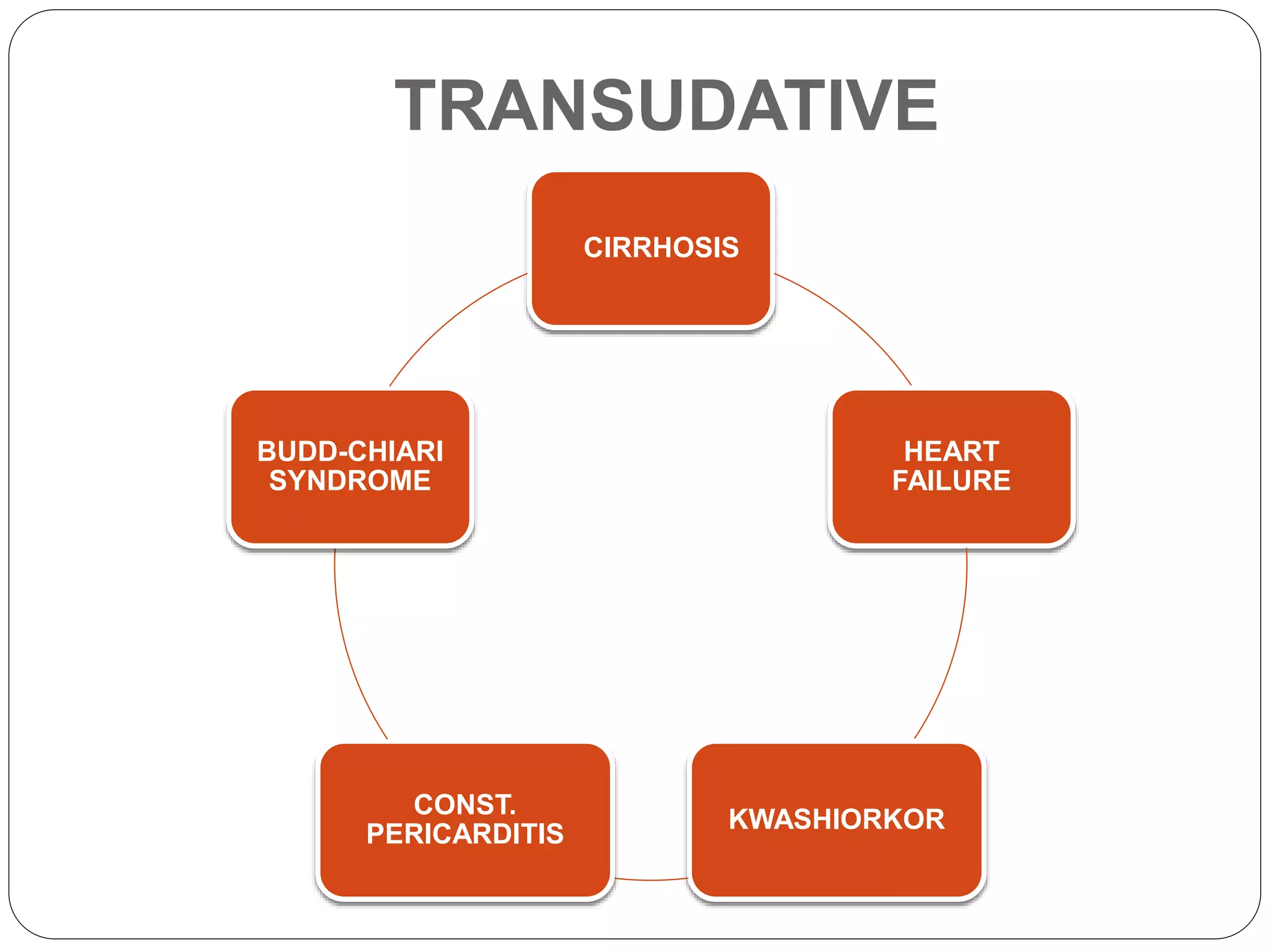 TRANSUDATIVE
CIRRHOSIS
HEART
FAILURE
KWASHIORKOR
CONST.
PERICARDITIS
BUDD-CHIARI
SYNDROME
 