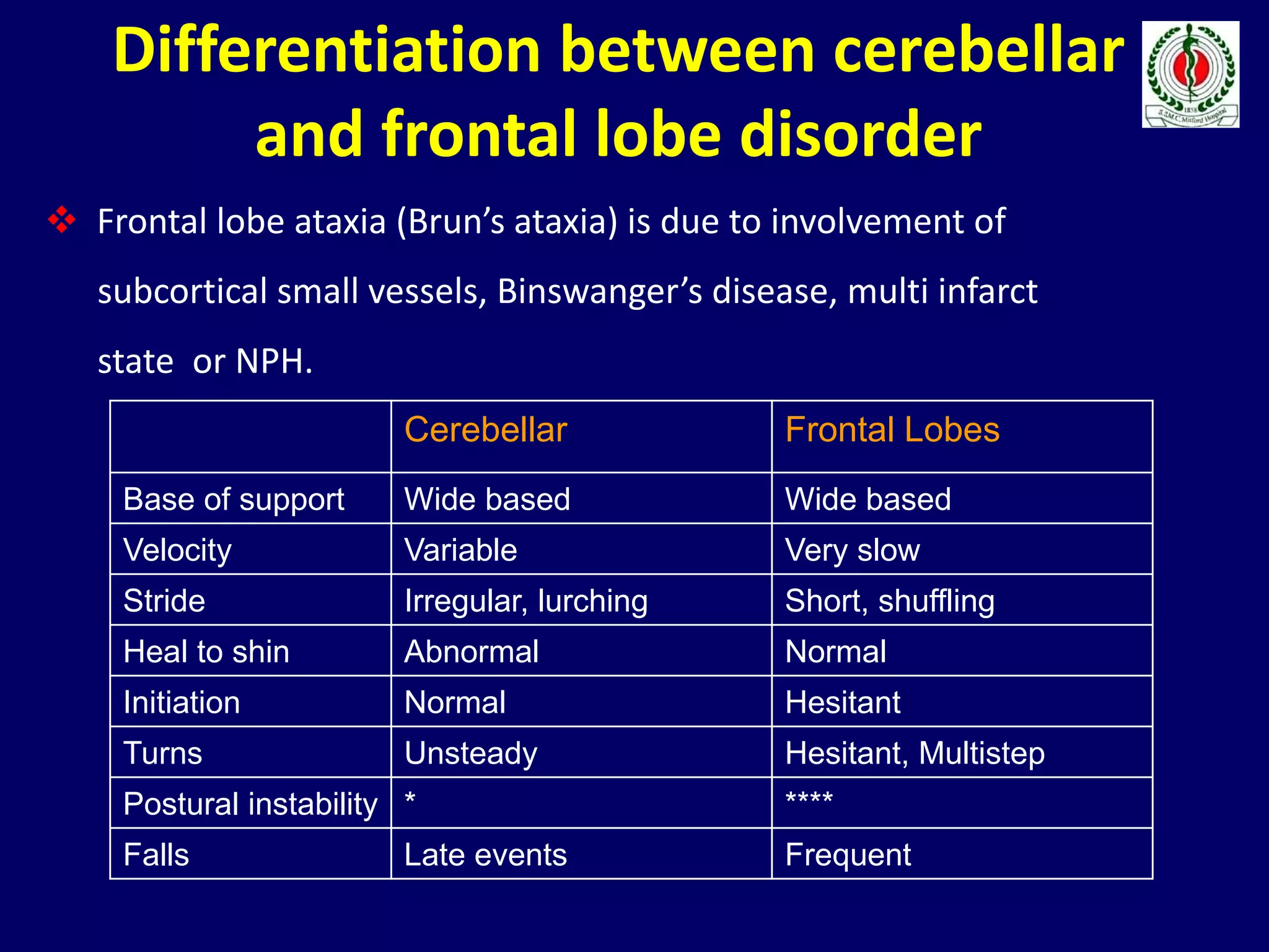 Differentiation between cerebellar
and frontal lobe disorder
 Frontal lobe ataxia (Brun’s ataxia) is due to involvement of
subcortical small vessels, Binswanger’s disease, multi infarct
state or NPH.
Cerebellar Frontal Lobes
Base of support Wide based Wide based
Velocity Variable Very slow
Stride Irregular, lurching Short, shuffling
Heal to shin Abnormal Normal
Initiation Normal Hesitant
Turns Unsteady Hesitant, Multistep
Postural instability * ****
Falls Late events Frequent
 