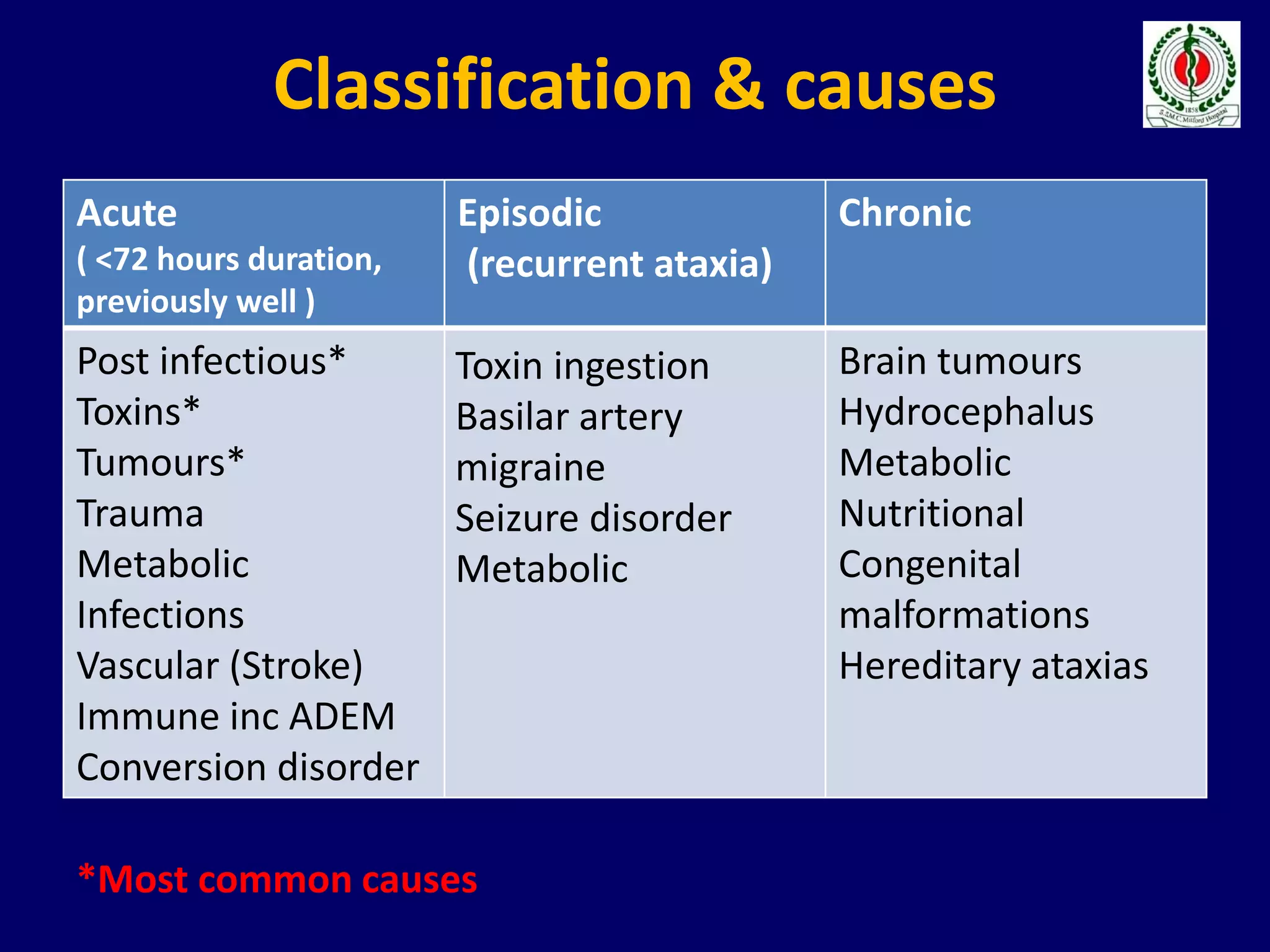 Classification & causes
Acute
( <72 hours duration,
previously well )
Episodic
(recurrent ataxia)
Chronic
Post infectious*
Toxins*
Tumours*
Trauma
Metabolic
Infections
Vascular (Stroke)
Immune inc ADEM
Conversion disorder
Toxin ingestion
Basilar artery
migraine
Seizure disorder
Metabolic
Brain tumours
Hydrocephalus
Metabolic
Nutritional
Congenital
malformations
Hereditary ataxias
*Most common causes
 
