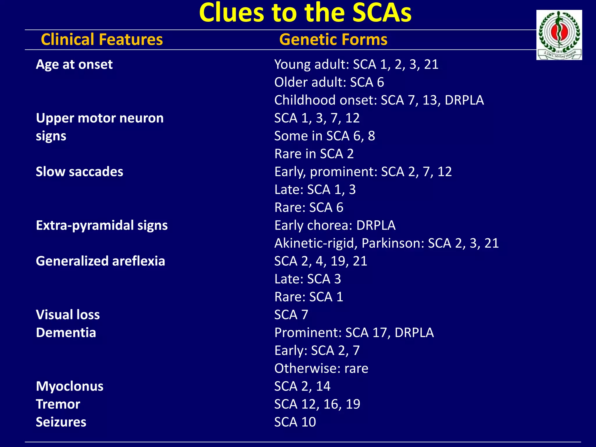 Clues to the SCAs
Clinical Features Genetic Forms
Age at onset Young adult: SCA 1, 2, 3, 21
Older adult: SCA 6
Childhood onset: SCA 7, 13, DRPLA
Upper motor neuron SCA 1, 3, 7, 12
signs Some in SCA 6, 8
Rare in SCA 2
Slow saccades Early, prominent: SCA 2, 7, 12
Late: SCA 1, 3
Rare: SCA 6
Extra-pyramidal signs Early chorea: DRPLA
Akinetic-rigid, Parkinson: SCA 2, 3, 21
Generalized areflexia SCA 2, 4, 19, 21
Late: SCA 3
Rare: SCA 1
Visual loss SCA 7
Dementia Prominent: SCA 17, DRPLA
Early: SCA 2, 7
Otherwise: rare
Myoclonus SCA 2, 14
Tremor SCA 12, 16, 19
Seizures SCA 10
 