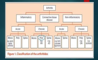 Approach to articular disorders( Mono/Poly Arthritis) | PPTX