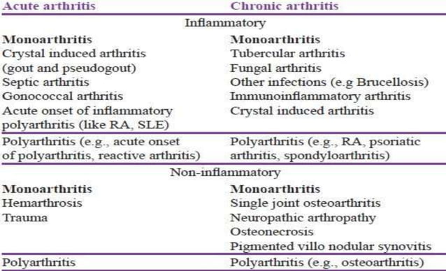 Approach to articular disorders( Mono/Poly Arthritis) | PPTX