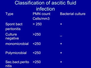 Classification of ascitic fluid
infection
Type

PMN count
Cells/mm3

Bacterial culture

Spont bact
peritonitis

> 250

+

Culture
negative

>250

_

monomicrobial

<250

+

Polymicrobial

<250

+

Sec.bact.perito
nitis

>250

+

 