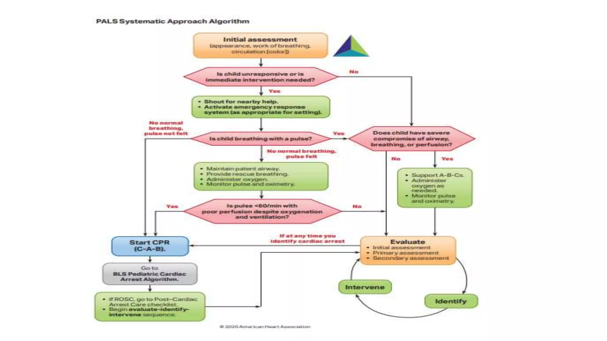Approach to a sick child | PPTX