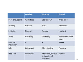 Approach to ataxia | PPTX