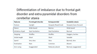 Approach to Ataxia | PPTX