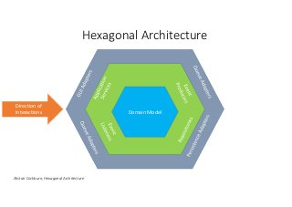 Hexagonal Architecture 
Alistair Cockburn, Hexagonal Architecture 
Domain Model 
Direction of 
Interactions 
 